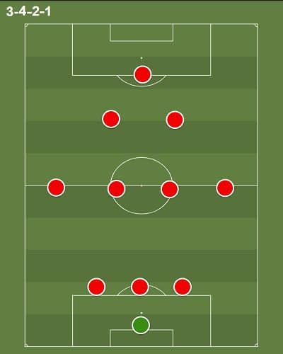 Best Defensive Formations in Football: A Detailed Explanation - nO ...